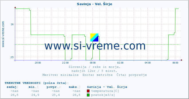 POVPREČJE :: Savinja - Vel. Širje :: temperatura | pretok | višina :: zadnji dan / 5 minut.