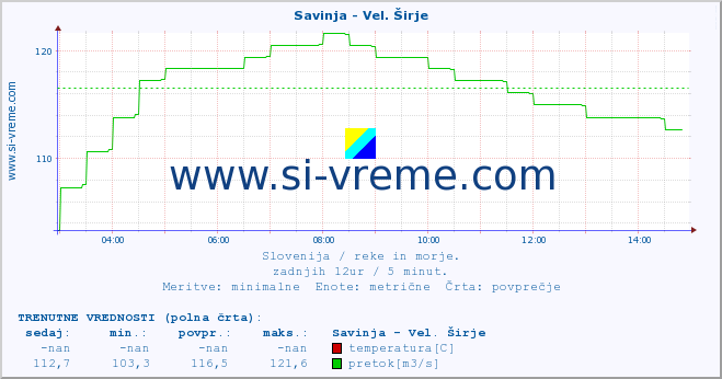 POVPREČJE :: Savinja - Vel. Širje :: temperatura | pretok | višina :: zadnji dan / 5 minut.