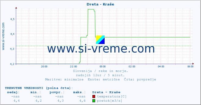 POVPREČJE :: Dreta - Kraše :: temperatura | pretok | višina :: zadnji dan / 5 minut.