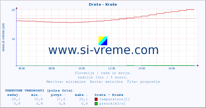 POVPREČJE :: Dreta - Kraše :: temperatura | pretok | višina :: zadnji dan / 5 minut.