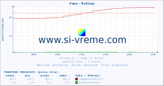 POVPREČJE :: Paka - Šoštanj :: temperatura | pretok | višina :: zadnji dan / 5 minut.