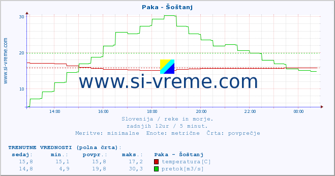 POVPREČJE :: Paka - Šoštanj :: temperatura | pretok | višina :: zadnji dan / 5 minut.