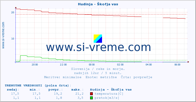 POVPREČJE :: Hudinja - Škofja vas :: temperatura | pretok | višina :: zadnji dan / 5 minut.