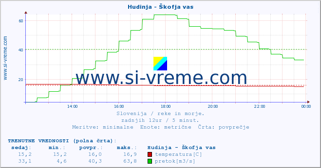 POVPREČJE :: Hudinja - Škofja vas :: temperatura | pretok | višina :: zadnji dan / 5 minut.