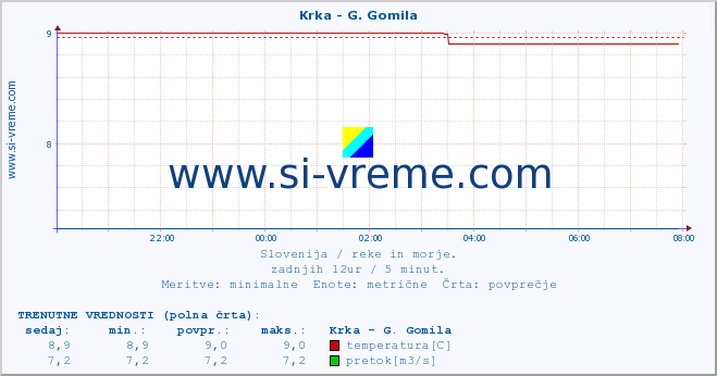 POVPREČJE :: Krka - G. Gomila :: temperatura | pretok | višina :: zadnji dan / 5 minut.