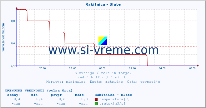 POVPREČJE :: Rakitnica - Blate :: temperatura | pretok | višina :: zadnji dan / 5 minut.