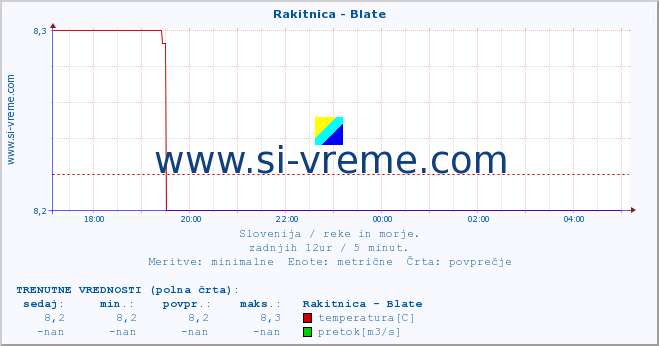 POVPREČJE :: Rakitnica - Blate :: temperatura | pretok | višina :: zadnji dan / 5 minut.