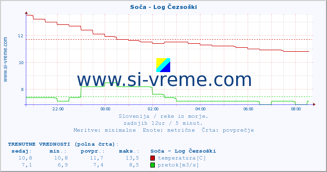 POVPREČJE :: Soča - Log Čezsoški :: temperatura | pretok | višina :: zadnji dan / 5 minut.