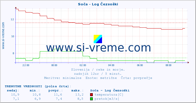 POVPREČJE :: Soča - Log Čezsoški :: temperatura | pretok | višina :: zadnji dan / 5 minut.