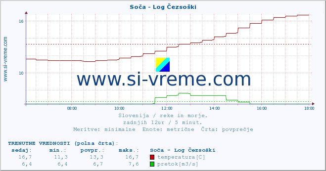 POVPREČJE :: Soča - Log Čezsoški :: temperatura | pretok | višina :: zadnji dan / 5 minut.