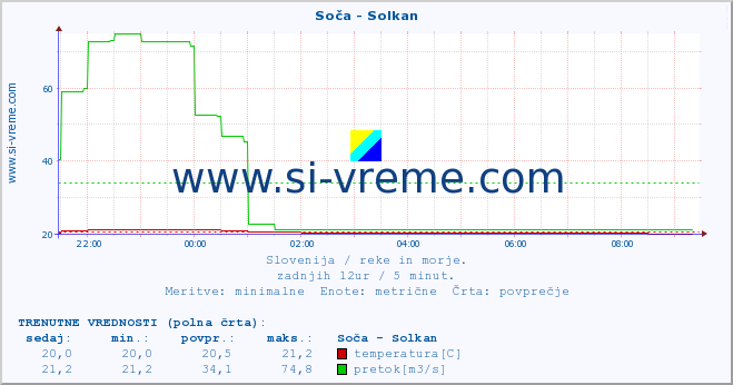 POVPREČJE :: Soča - Solkan :: temperatura | pretok | višina :: zadnji dan / 5 minut.