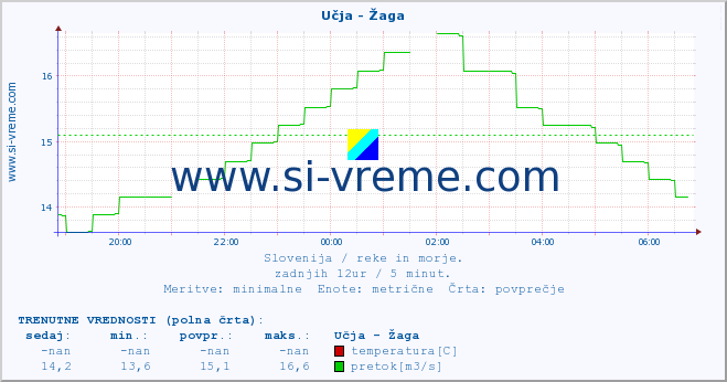 POVPREČJE :: Učja - Žaga :: temperatura | pretok | višina :: zadnji dan / 5 minut.