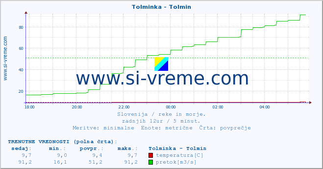 POVPREČJE :: Tolminka - Tolmin :: temperatura | pretok | višina :: zadnji dan / 5 minut.