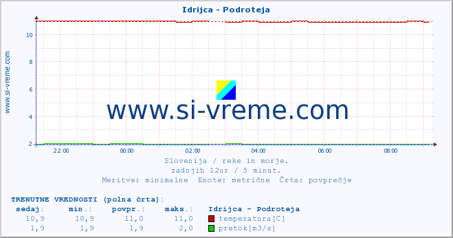 POVPREČJE :: Idrijca - Podroteja :: temperatura | pretok | višina :: zadnji dan / 5 minut.