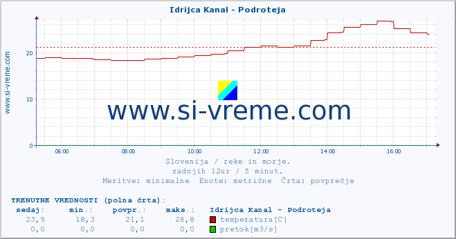 POVPREČJE :: Idrijca Kanal - Podroteja :: temperatura | pretok | višina :: zadnji dan / 5 minut.