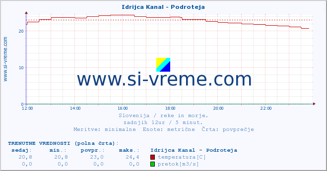 POVPREČJE :: Idrijca Kanal - Podroteja :: temperatura | pretok | višina :: zadnji dan / 5 minut.