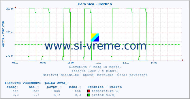 POVPREČJE :: Cerknica - Cerkno :: temperatura | pretok | višina :: zadnji dan / 5 minut.