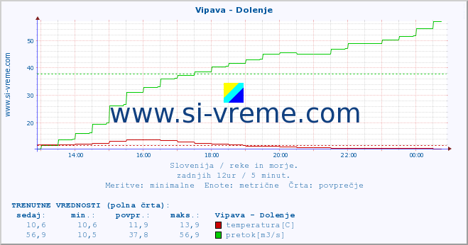 POVPREČJE :: Vipava - Dolenje :: temperatura | pretok | višina :: zadnji dan / 5 minut.