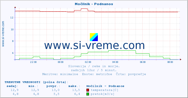 POVPREČJE :: Močilnik - Podnanos :: temperatura | pretok | višina :: zadnji dan / 5 minut.