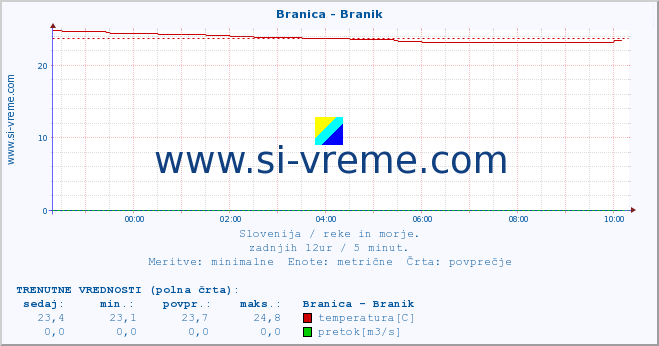 POVPREČJE :: Branica - Branik :: temperatura | pretok | višina :: zadnji dan / 5 minut.