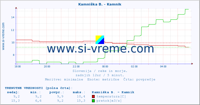 POVPREČJE :: Branica - Branik :: temperatura | pretok | višina :: zadnji dan / 5 minut.