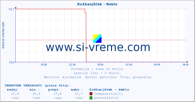 POVPREČJE :: Kožbanjšček - Neblo :: temperatura | pretok | višina :: zadnji dan / 5 minut.