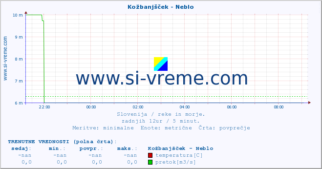 POVPREČJE :: Kožbanjšček - Neblo :: temperatura | pretok | višina :: zadnji dan / 5 minut.