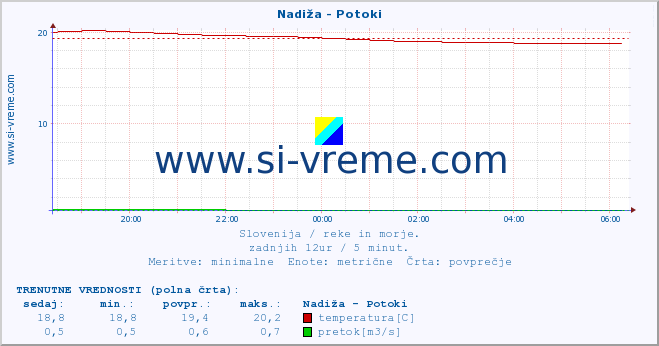 POVPREČJE :: Nadiža - Potoki :: temperatura | pretok | višina :: zadnji dan / 5 minut.