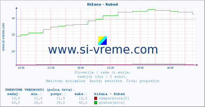 POVPREČJE :: Rižana - Kubed :: temperatura | pretok | višina :: zadnji dan / 5 minut.