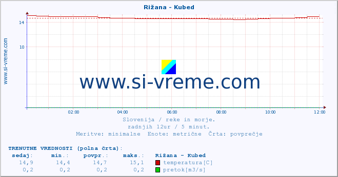 POVPREČJE :: Rižana - Kubed :: temperatura | pretok | višina :: zadnji dan / 5 minut.