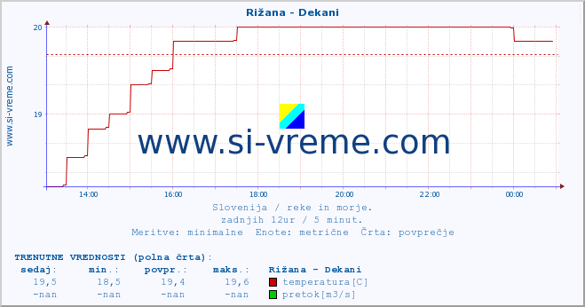 POVPREČJE :: Rižana - Dekani :: temperatura | pretok | višina :: zadnji dan / 5 minut.