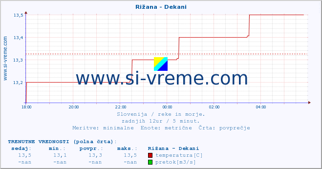 POVPREČJE :: Rižana - Dekani :: temperatura | pretok | višina :: zadnji dan / 5 minut.