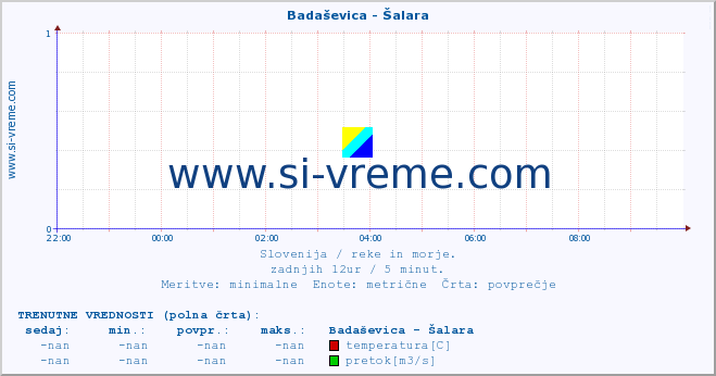 POVPREČJE :: Badaševica - Šalara :: temperatura | pretok | višina :: zadnji dan / 5 minut.