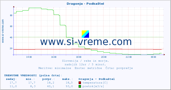 POVPREČJE :: Dragonja - Podkaštel :: temperatura | pretok | višina :: zadnji dan / 5 minut.