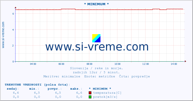 POVPREČJE :: * MINIMUM * :: temperatura | pretok | višina :: zadnji dan / 5 minut.