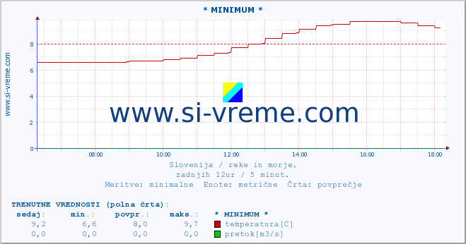 POVPREČJE :: * MINIMUM * :: temperatura | pretok | višina :: zadnji dan / 5 minut.