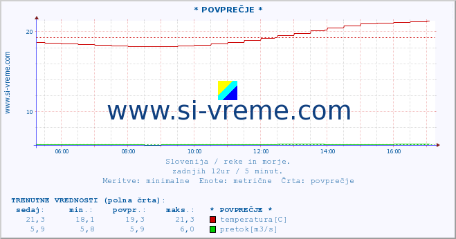 POVPREČJE :: * POVPREČJE * :: temperatura | pretok | višina :: zadnji dan / 5 minut.