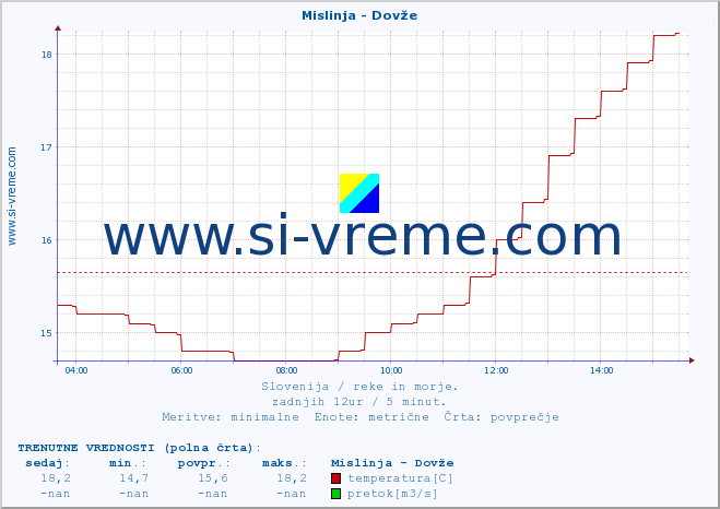 POVPREČJE :: Mislinja - Dovže :: temperatura | pretok | višina :: zadnji dan / 5 minut.