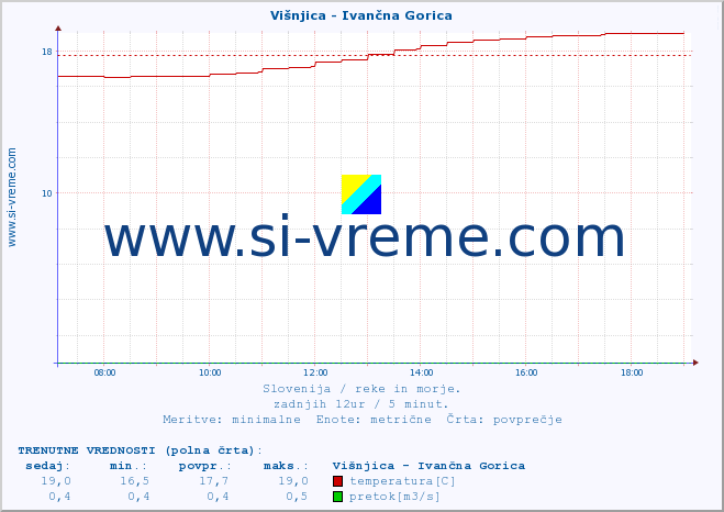 POVPREČJE :: Višnjica - Ivančna Gorica :: temperatura | pretok | višina :: zadnji dan / 5 minut.