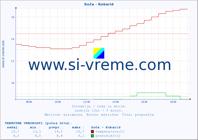 POVPREČJE :: Soča - Kobarid :: temperatura | pretok | višina :: zadnji dan / 5 minut.