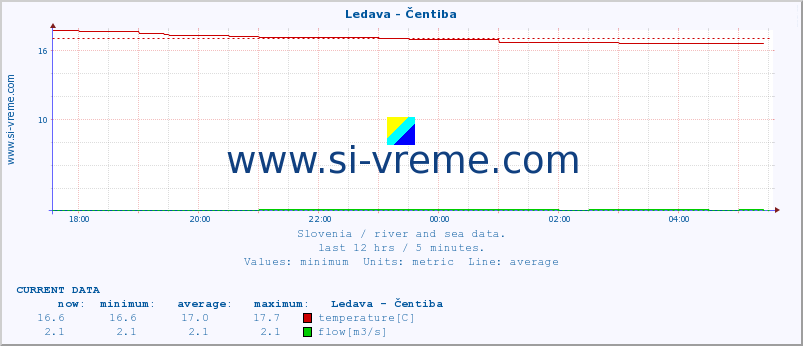  :: Ledava - Čentiba :: temperature | flow | height :: last day / 5 minutes.