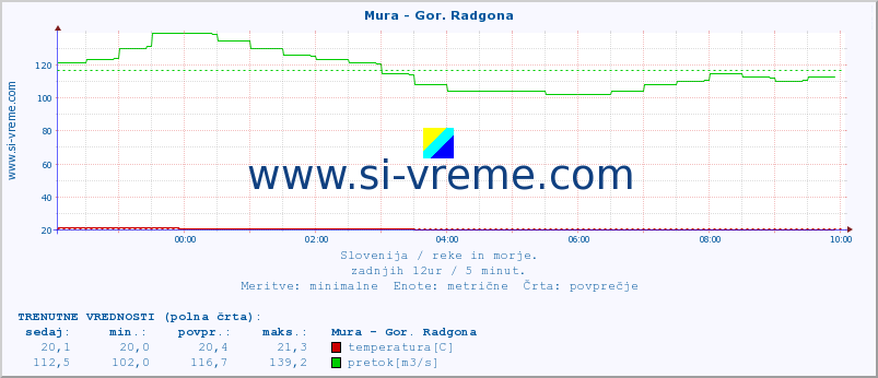 POVPREČJE :: Mura - Gor. Radgona :: temperatura | pretok | višina :: zadnji dan / 5 minut.