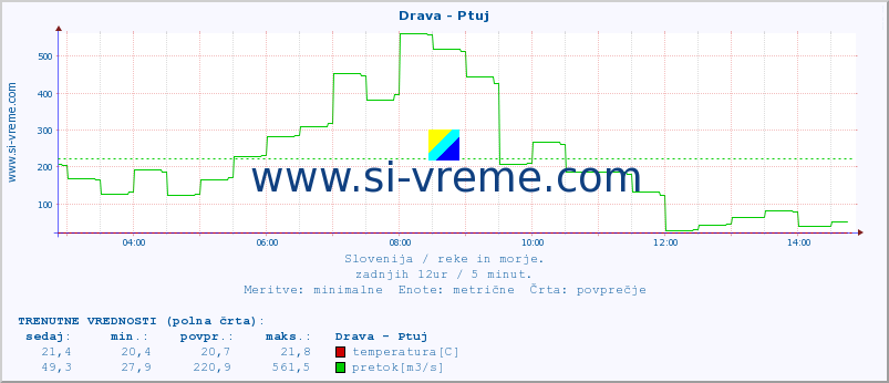 POVPREČJE :: Drava - Ptuj :: temperatura | pretok | višina :: zadnji dan / 5 minut.