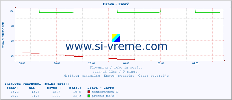 POVPREČJE :: Drava - Zavrč :: temperatura | pretok | višina :: zadnji dan / 5 minut.