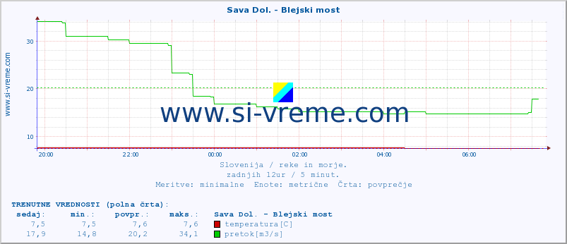 POVPREČJE :: Sava Dol. - Blejski most :: temperatura | pretok | višina :: zadnji dan / 5 minut.