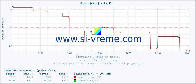 POVPREČJE :: Bohinjsko j. - Sv. Duh :: temperatura | pretok | višina :: zadnji dan / 5 minut.