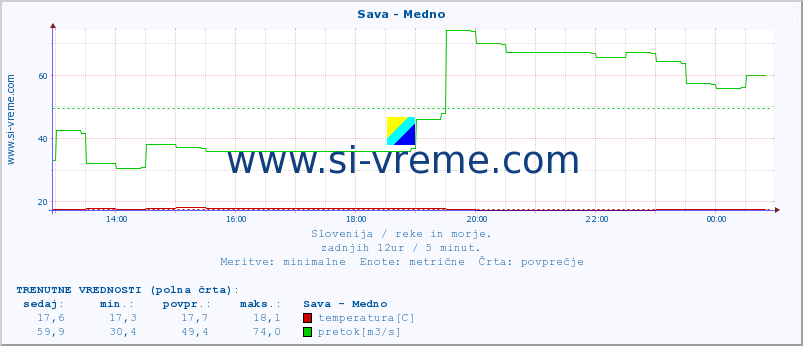 POVPREČJE :: Sava - Medno :: temperatura | pretok | višina :: zadnji dan / 5 minut.