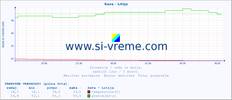 POVPREČJE :: Sava - Litija :: temperatura | pretok | višina :: zadnji dan / 5 minut.