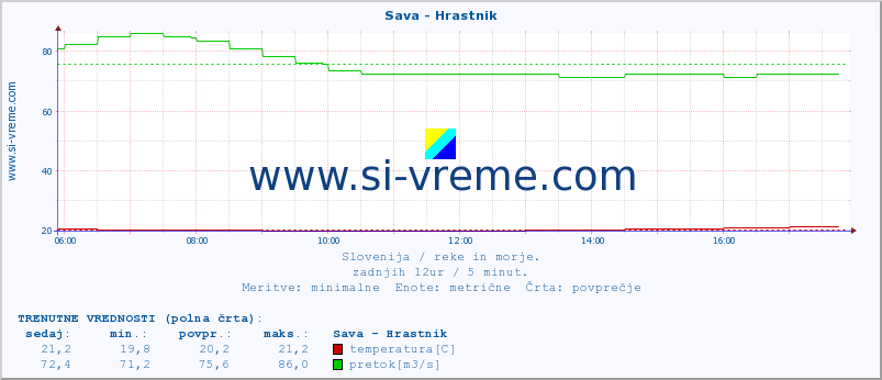 POVPREČJE :: Sava - Hrastnik :: temperatura | pretok | višina :: zadnji dan / 5 minut.