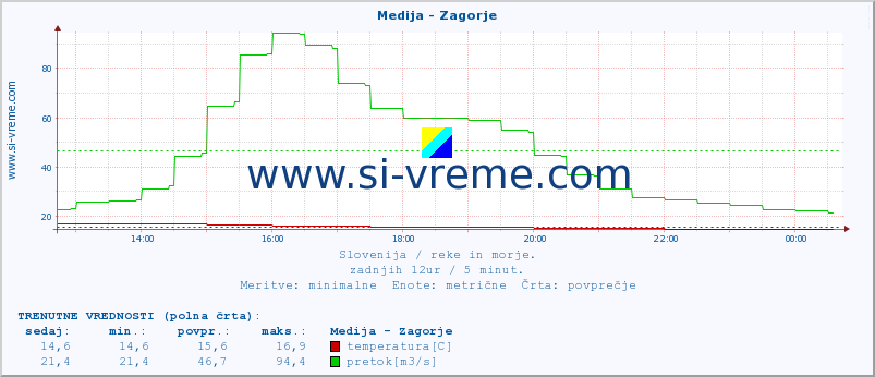 POVPREČJE :: Medija - Zagorje :: temperatura | pretok | višina :: zadnji dan / 5 minut.